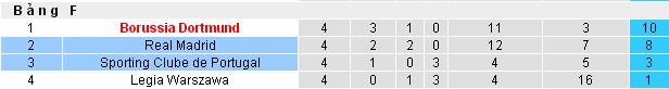 Đánh Giá Kèo Thơm Sporting Lisbon vs Real Madrid (2h45 ngày 23/11/2016) Sporting%2BLisbon4