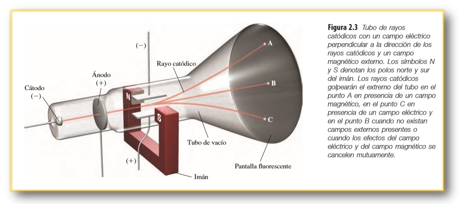 2. Cargas eléctricas en un átomo