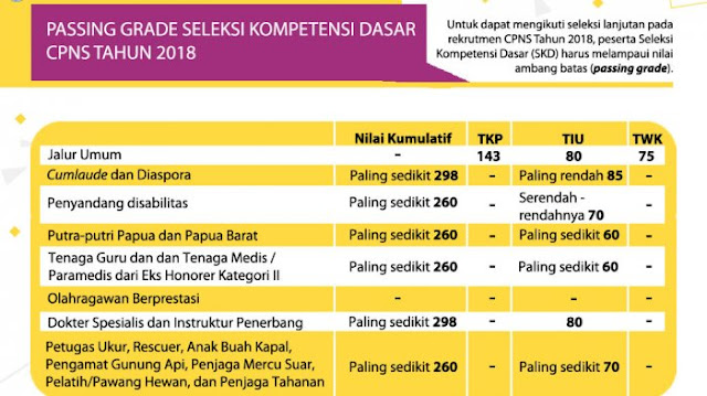 Contoh Perhitungan Passing Grade Tes Seleksi Dasar (SKD) CPNS 2018
