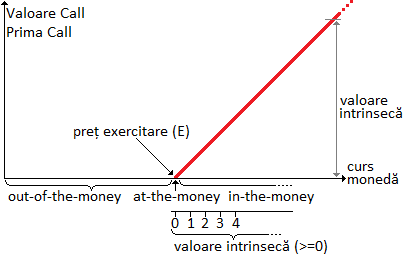 valoarea intrinsecă a opțiunii