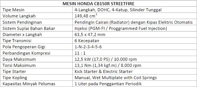 Tabel Spesifikasi Honda CB150R