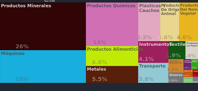 Productos que exporta Países Bajos