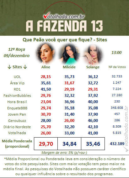 Pesquisa Votalhada A Fazenda 2021 12ª Roça