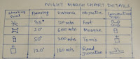 Night March Chart Indian Army