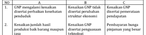 Berikut ini adalah tolok ukur keberhasilan pembangunan ekonomi, kecuali