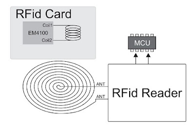Xe đạp, xe máy, ô tô: Cách sử dụng thẻ RFID The-rfid
