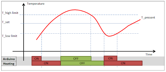 Make it easy!: Arduino heating element control