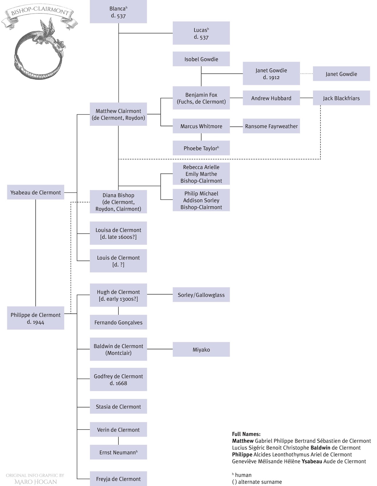 daemons domain all souls trilogy universe fan site podcast blue family tree