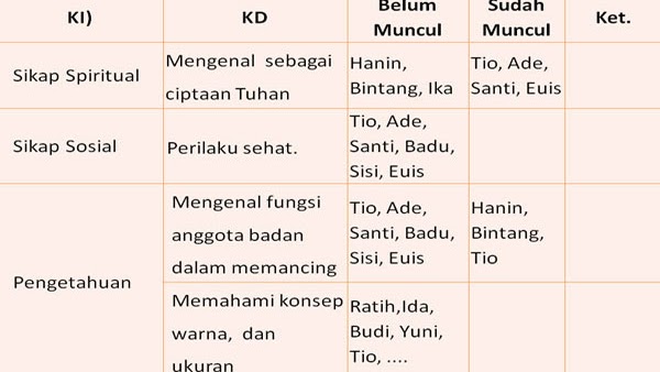 Contoh Format Catatan Harian Dalam Penilaian Paud Tk Ra