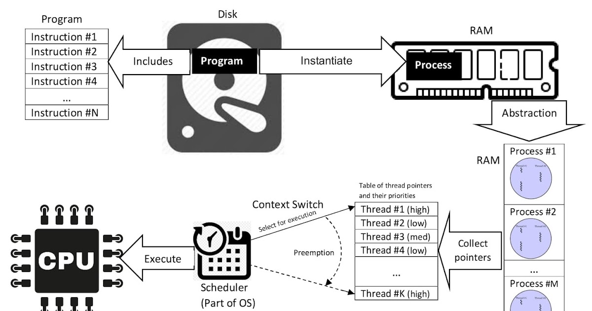 Operating System Learn Thread with C/C++, Python