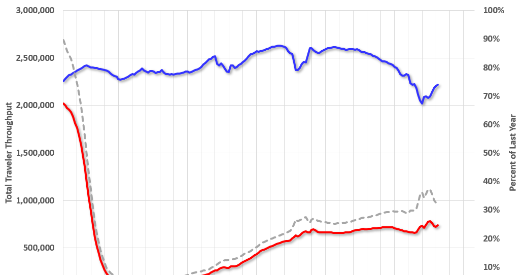 Calculated Risk Seven High Frequency Indicators for the Economy