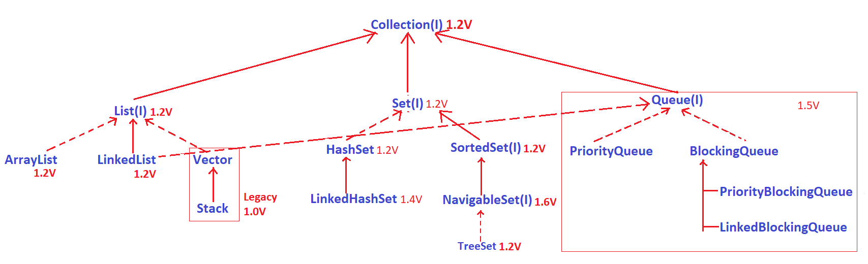 Collections Basics