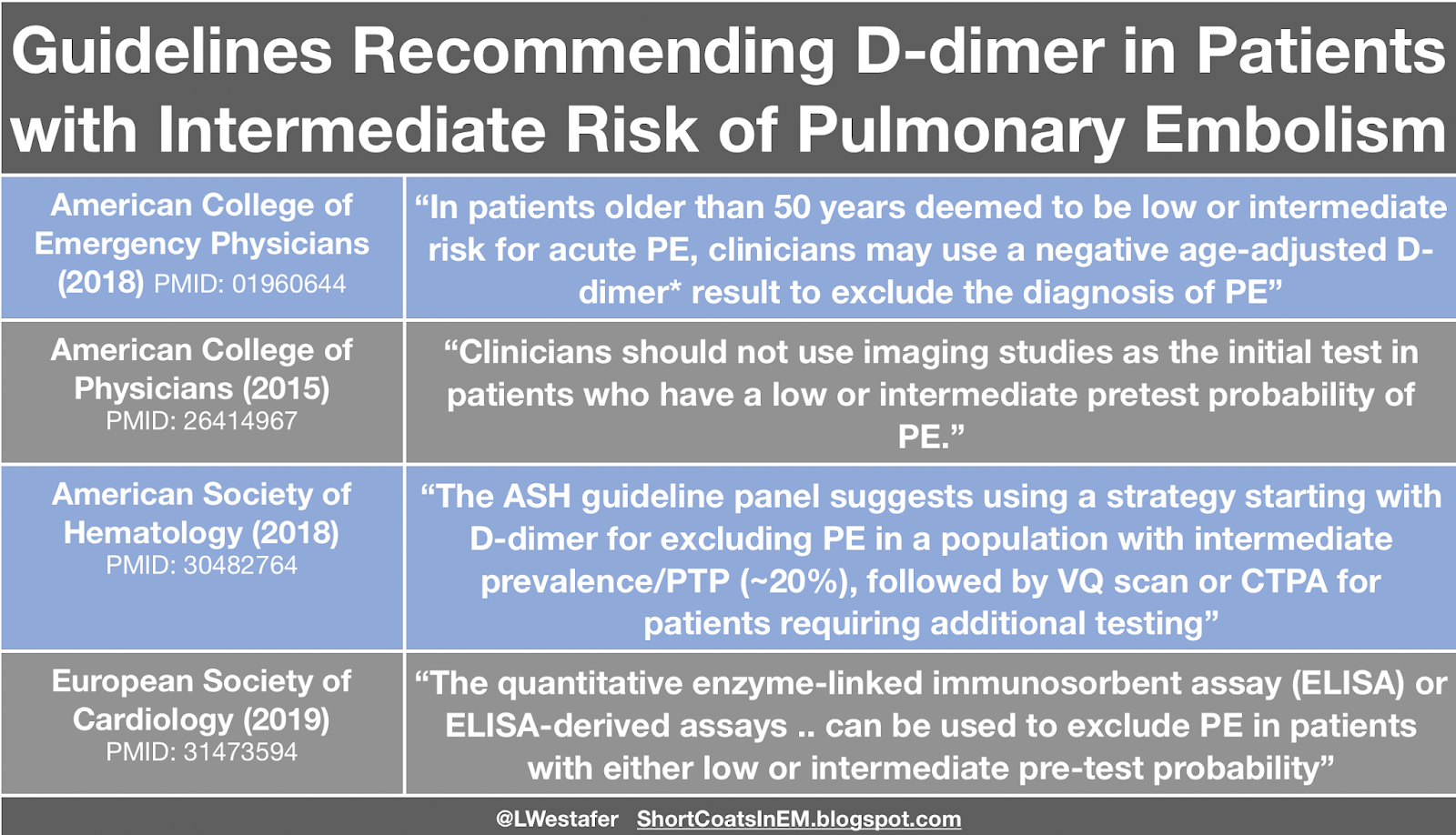 the short coat DDimer in Patients at "Intermediate Risk" of Pulmonary