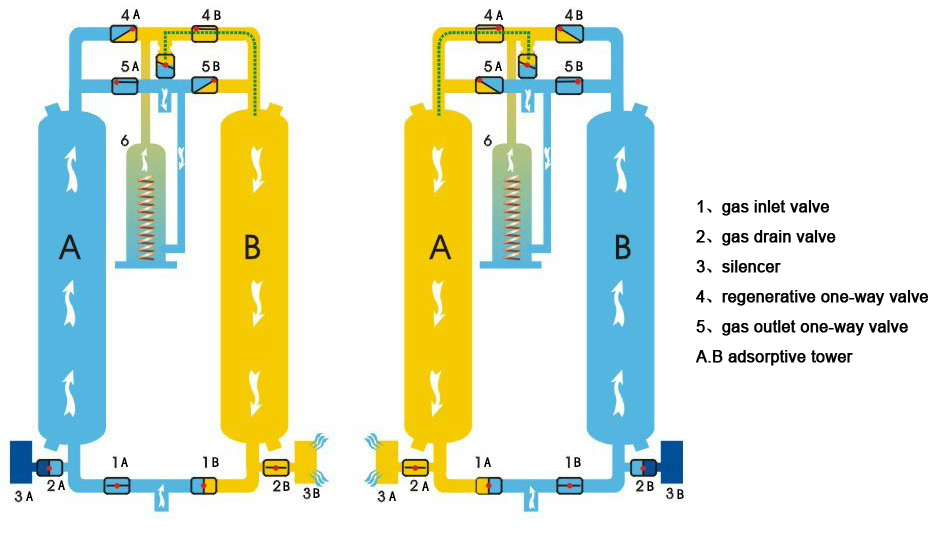 Compressed Air dryer Complete Compressed Air Dryer working Process