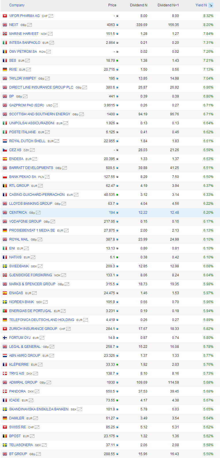 Dividend Yield Stock, Capital, Investment HighYield Large Cap