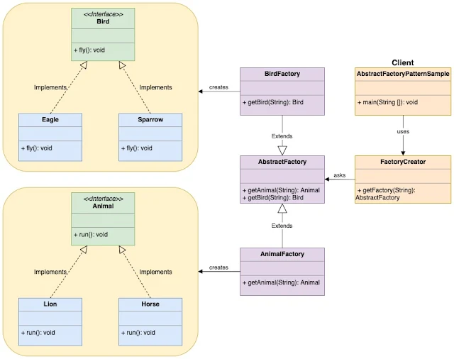 Abstract Factory Design Pattern UML Diagram