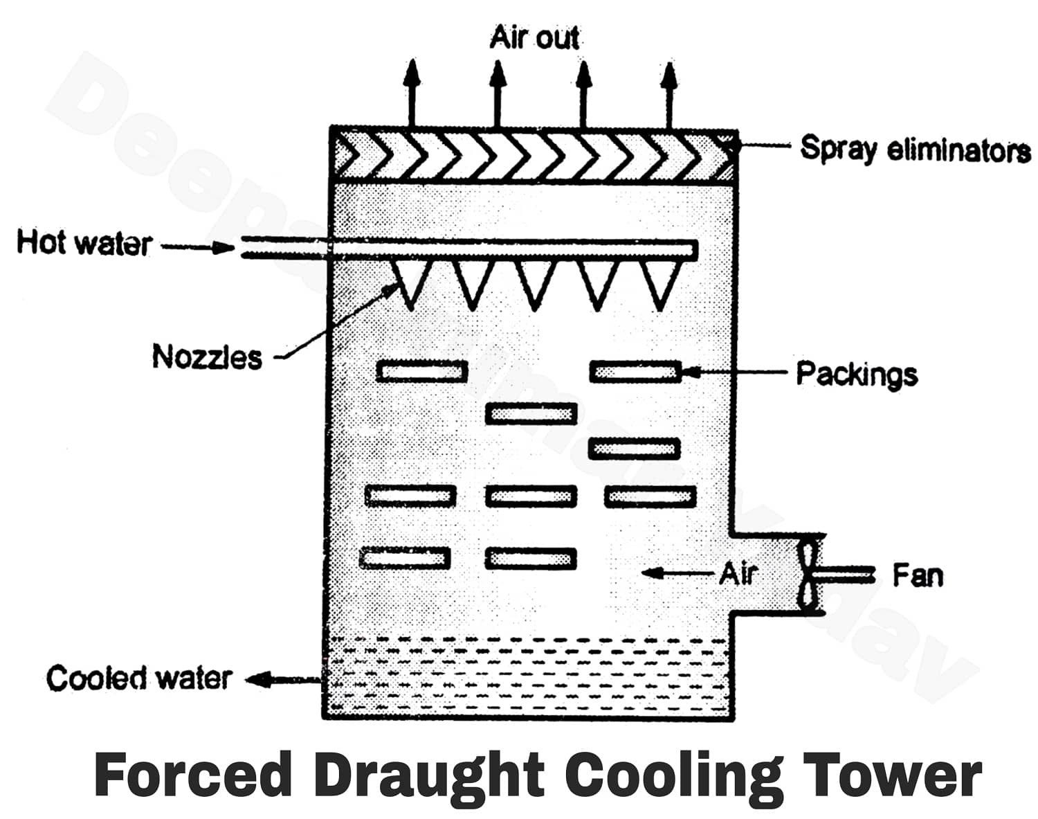 Types of Cooling Towers