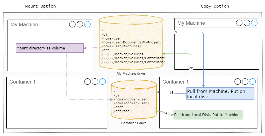 Software Development in a Container - Mounting code into the container ...