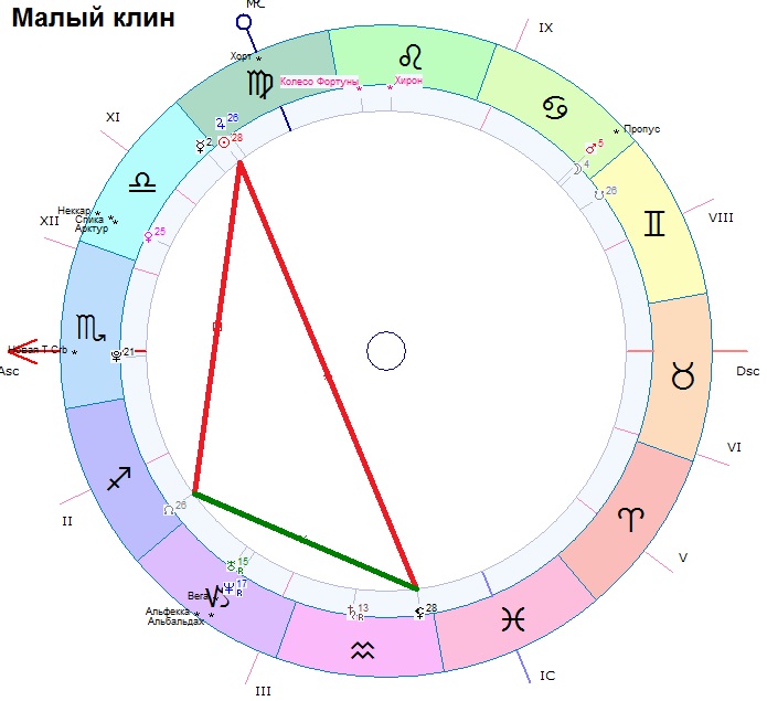 солнце квиконс уран