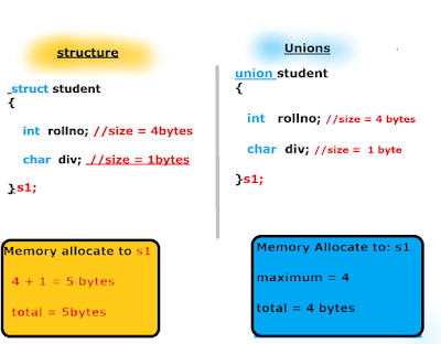 Unions In C | Programmerdouts