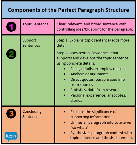Topic sentence supporting sentences. Paragraph structure. Paragraph structure example. Write a paragraph structure. Essay paragraph structure.