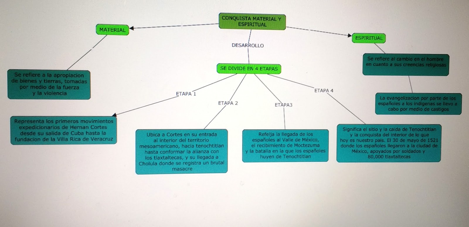 Historia de México Mapa conceptual de la Conquista material y espiritual de México Historia de México Mapa conceptual de la Conquista material y espiritual de México