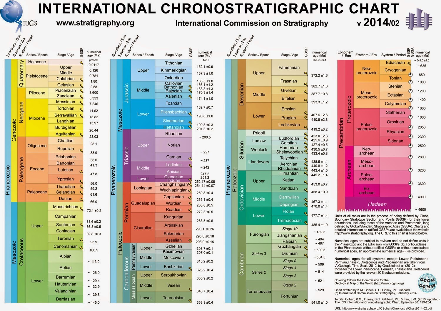 Download the International Chronostratigraphic Chart 2014 Geology In