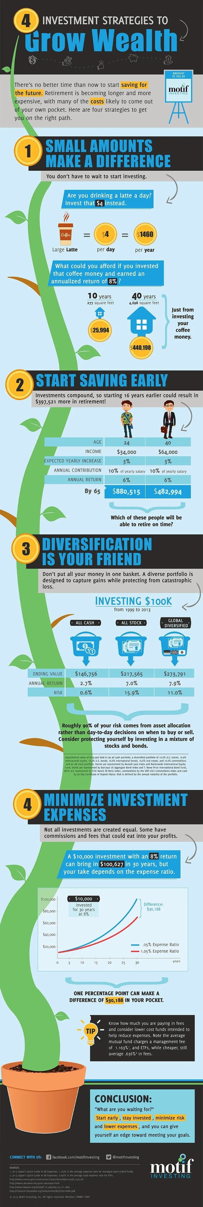With Investing, Little Things Make a Big Difference The difference between good and great is often found in the details. As discussed in this infographic, a few little ideas can make a big difference in the long run.