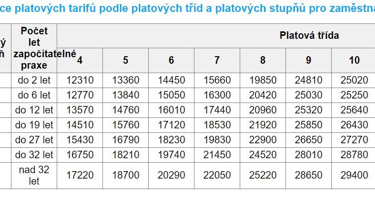 Pedagogicka Komora Tarifni Tabulka Pro Pedagogicke Pracovniky 2018
