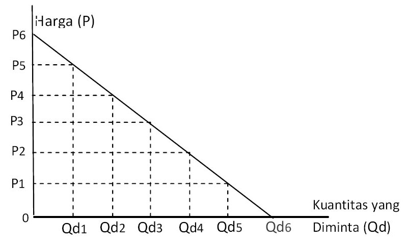 Hukum, Jenis dan Faktor yang Mempengaruhi Permintaan