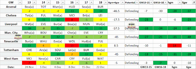 Best Defensive Potential GW13-18