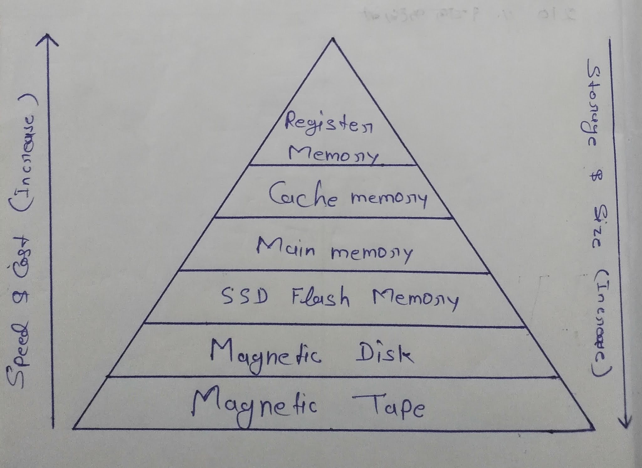 What Is Memory Hierarchy In Computer Architecture Design Talk