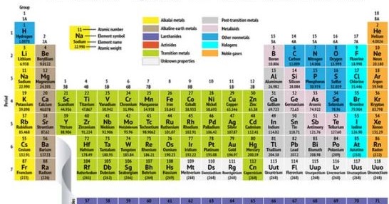 Different categories of elements in the periodic table - INSIDE CHEMISTRY