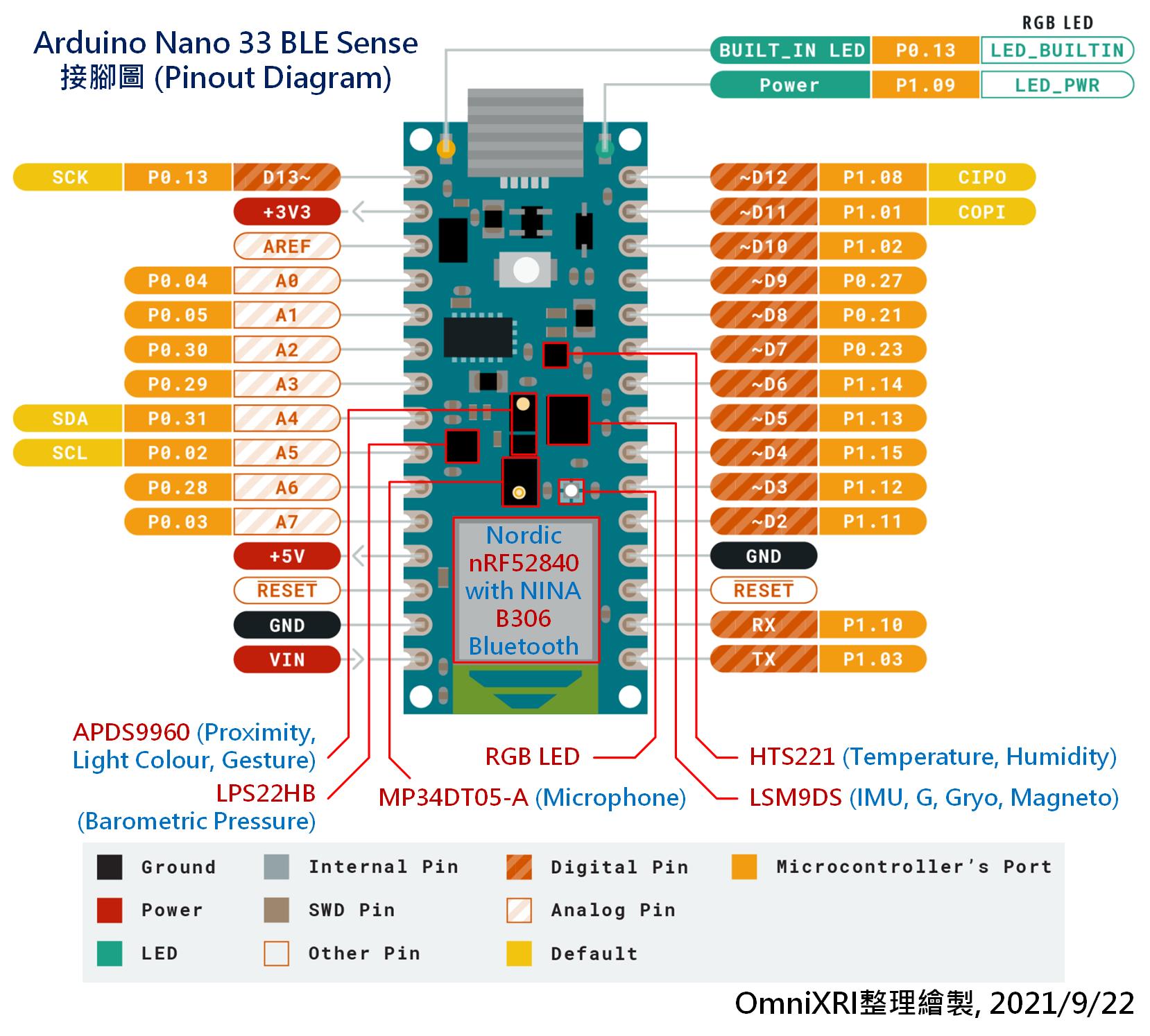 Arduino Nano 33 Ble Sense脚位定义及感测器位置图