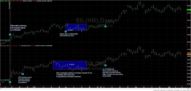 Dow Theory Update for September 11: Long term bullishness remains while short term there is some stalling. 6 SIL%2BGDX%2BDT%2BSHORT%2BTERM%2BSEP%2B11%2B2020