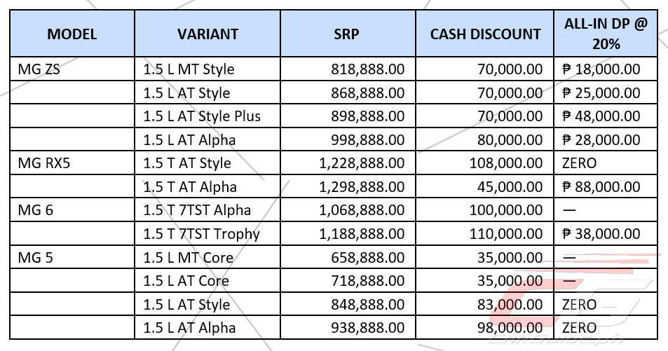 MG Philippines Now Offering the ToptheLine MG5 for Just P 840K