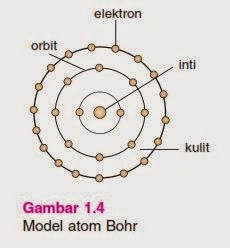 Model Atom Neils Bohr