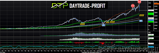 Markets forecast