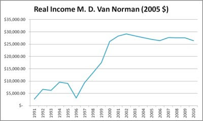 M. D. Van Norman’s Real Disposable Income