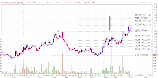 Strategi trading saham dengan fibonacci