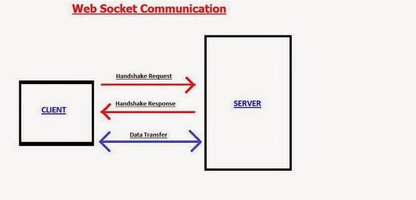 Programming for beginners: WebSocket