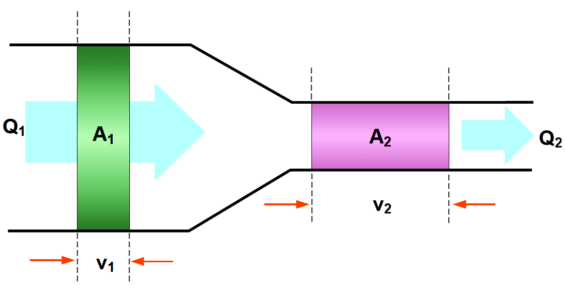 Basics of Flow measurement
