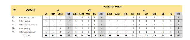 Jumlah Kuota Program PKB Guru Madrasah setiap Kabupaten di Provinsi Aceh