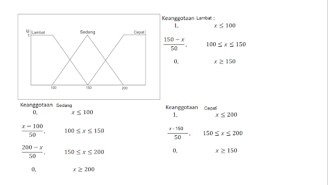 Tutorial Fuzzy Logic Controller Arduino (Fuzzifikasi)