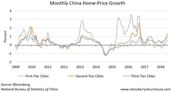 Chinese Real Estate Prices Chart 2018