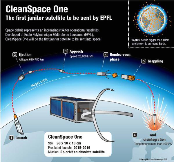 New satellite thruster powers CleanSpace One