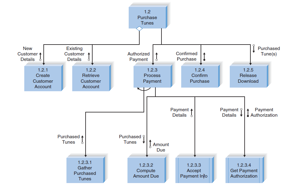 Software Design Notations