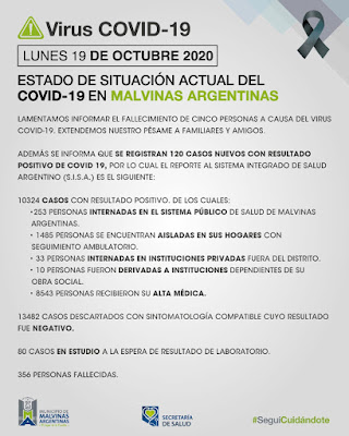 Malvinas Argentinas: 5 nuevos fallecimientos y 120 casos confirmados de Covid-19. Covid%2B19%2Ben%2BMalvinas%2BArgentinas%2B01