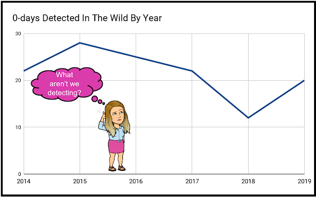 Line graph showing 0-days detected in the wild by year with a bitmoji of Maddie scratching her head and the thought bubble saying "What aren't we detecting?". The line graph has the following values: 2014 - 22, 2015 - 28, 2016 - 25, 2017 - 22, 2018 - 12, 2019 - 20.