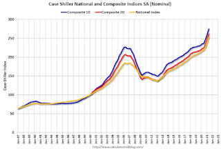 Case-Shiller House Prices Indices